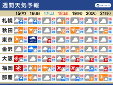 週間天気　台風7号が関東接近で荒天　金曜〜土曜は交通機関に乱れも