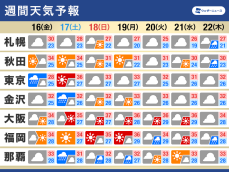 週間天気　あす台風7号が関東接近　土曜にかけて交通機関に乱れも