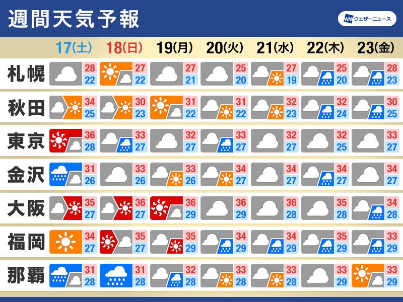 週間天気　お盆休み明けは大気の状態が不安定　猛暑も続く