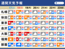 週間天気　お盆休み明けは大気の状態が不安定　猛暑も続く