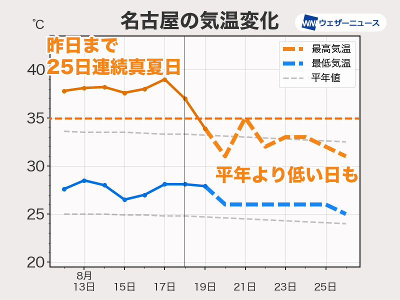 今週は猛暑日が少ない予想　夏の終わりらしい暑さに