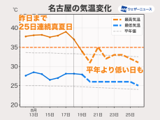 今週は猛暑日が少ない予想　夏の終わりらしい暑さに