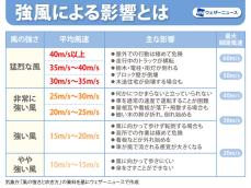 「風速50m/s」はどのくらい危険？ 風の強さの目安