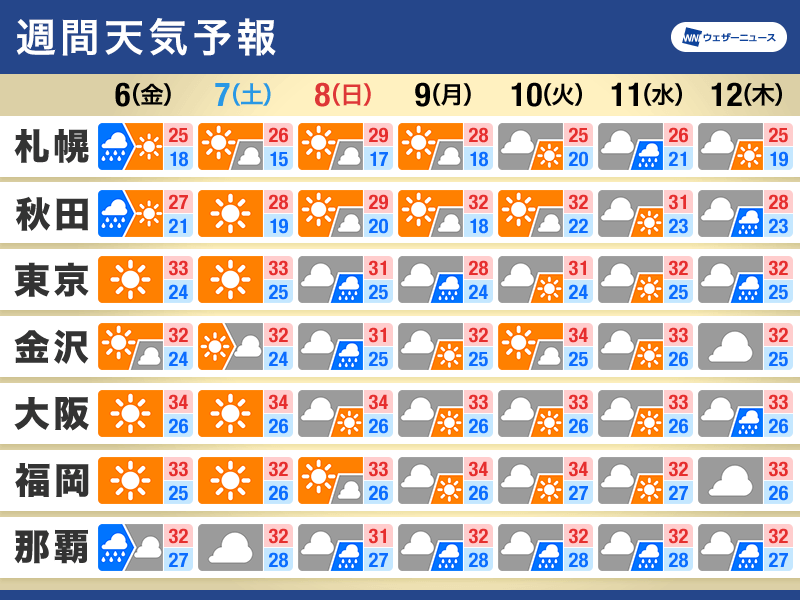 週間天気予報　東日本は雨の日も　沖縄は熱帯低気圧の動向注意