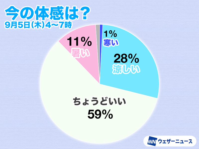 ちょうどいい〜涼しい朝　最低気温はこれで平年並み