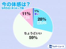 ちょうどいい〜涼しい朝　最低気温はこれで平年並み