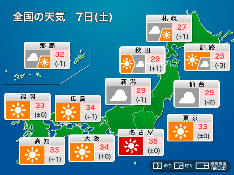 今日7日(土)の天気予報　関東から九州は残暑続く　東北や北陸は雲が多い