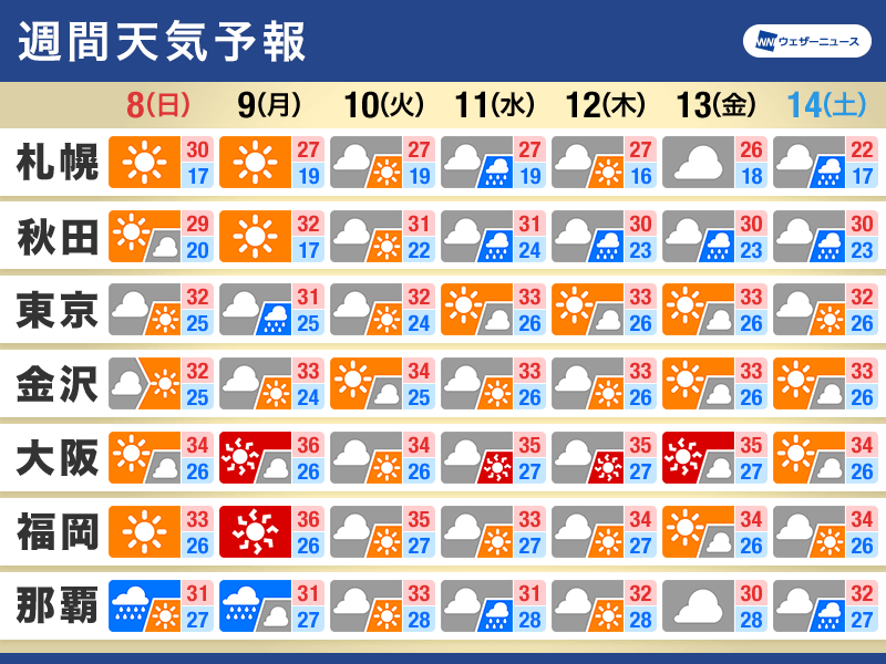 週間天気予報　週明けにかけて関東など急な雨　低圧部の動向に注目