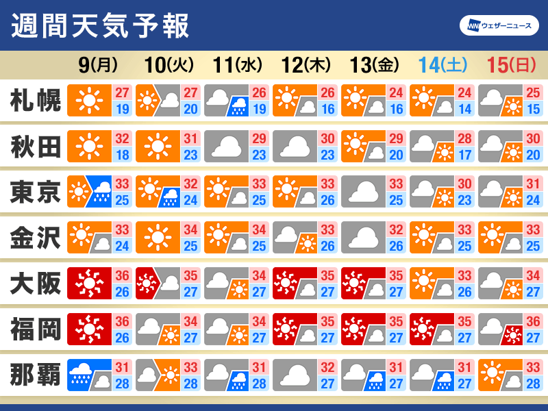 週間天気予報　前線や熱帯低気圧の動向に注目　晴れると猛暑に