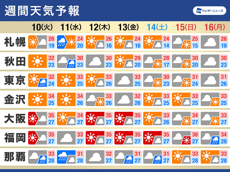 週間天気　今週も厳しい残暑続く　熱帯低気圧の動向に注意