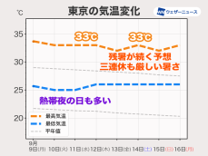 三連休にかけても関東以西は残暑続く　北海道は秋の訪れを感じる