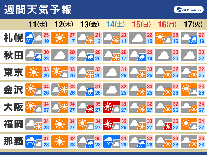 週間天気予報　三連休は沖縄に台風接近の可能性