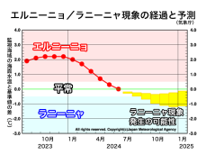 平常の状態も、冬にかけてはラニーニャ現象発生の可能性(エルニーニョ監視速報)