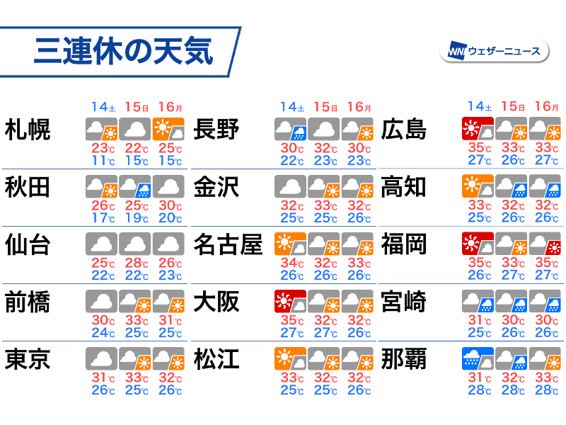 三連休も関東以西は残暑と天気急変に注意　沖縄は台風接近の可能性