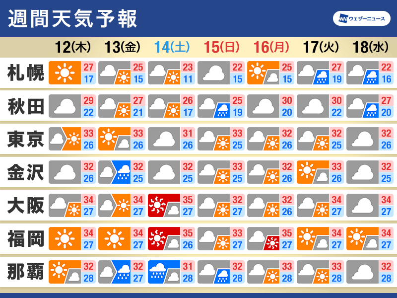 週間天気　残暑は当面収まらず　台風13号が三連休に沖縄へ