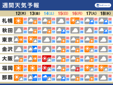 週間天気　残暑は当面収まらず　台風13号が三連休に沖縄へ