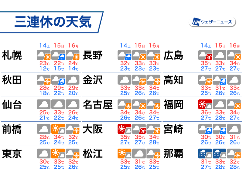 三連休は沖縄で荒天のおそれ　関東以西は暑さと急な雨に注意