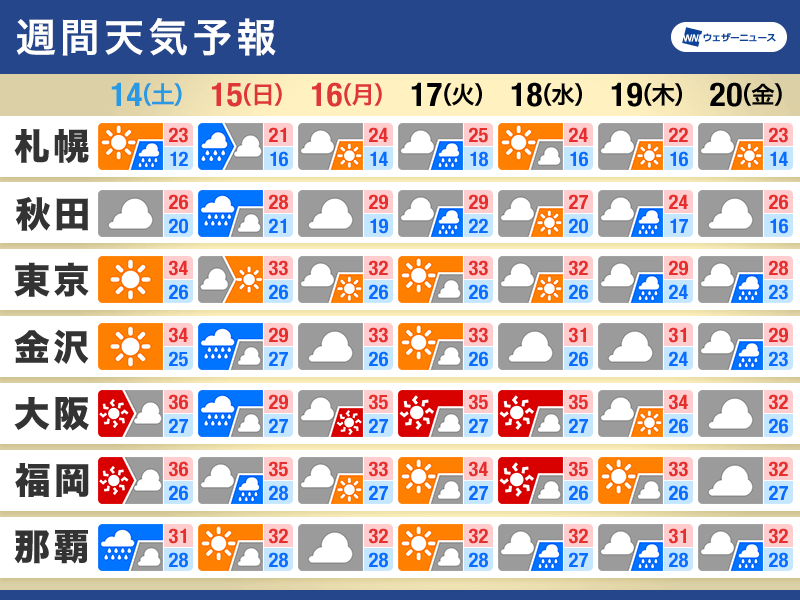 週間天気　三連休は台風が沖縄を通過　来週にかけても残暑続く