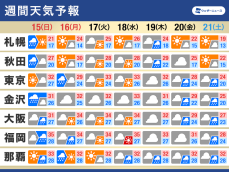 週間天気　三連休中日は広範囲で雨　十五夜･中秋の名月の天気は？