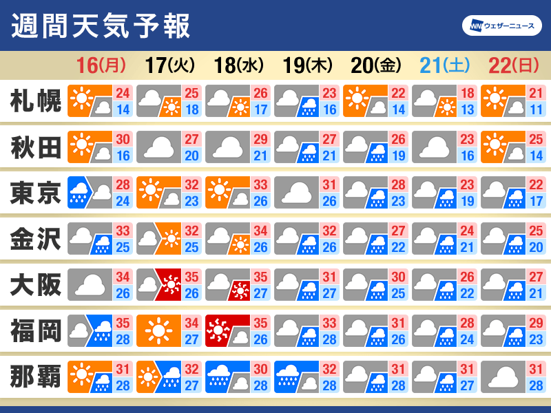 週間天気　せめぎ合う夏と秋　来週は雲が主役