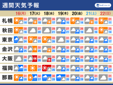 週間天気　せめぎ合う夏と秋　来週は雲が主役