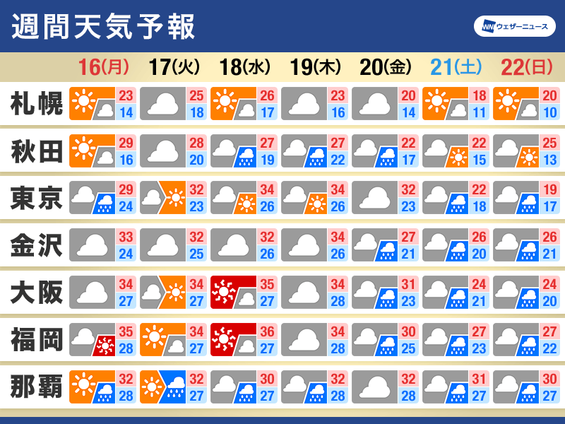 週間天気　曇りや雨の日が多い　厳しい残暑は段々落ち着く