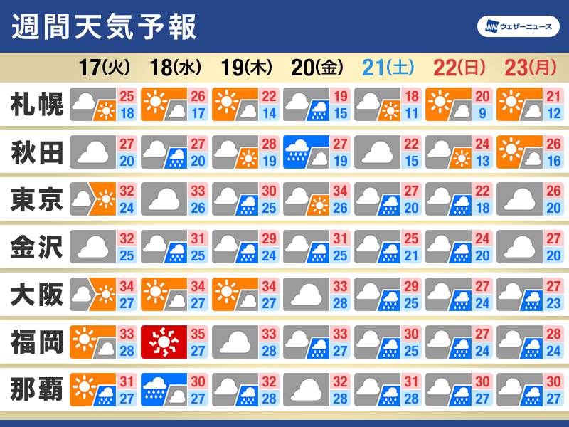 週間天気予報　暑さはもうひと辛抱　次の三連休は大雨注意