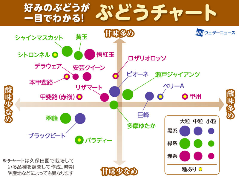 甘さや粒の大きさ、種の有無もわかる「ぶどうチャート」