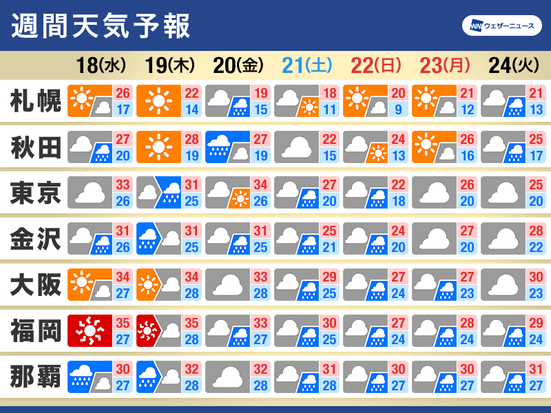 週間天気予報　今週いっぱいは猛暑　三連休は大雨の可能性