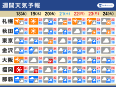 週間天気予報　厳しい残暑は今週まで　三連休は大雨のおそれ