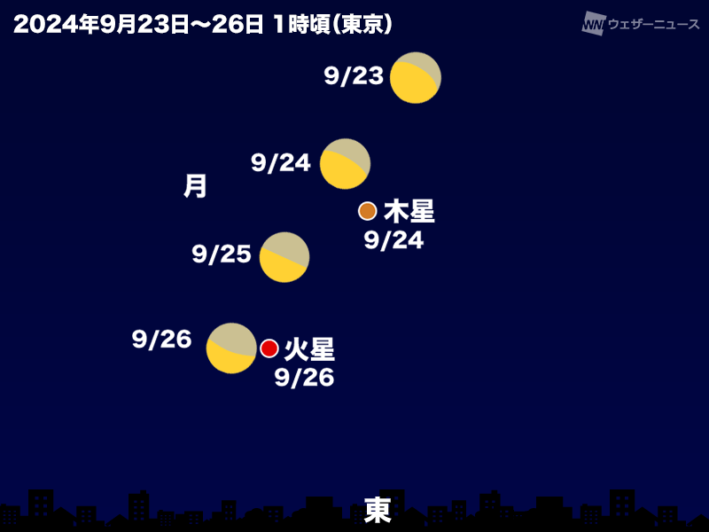 今夜は月と木星が接近　東から南東の空に注目