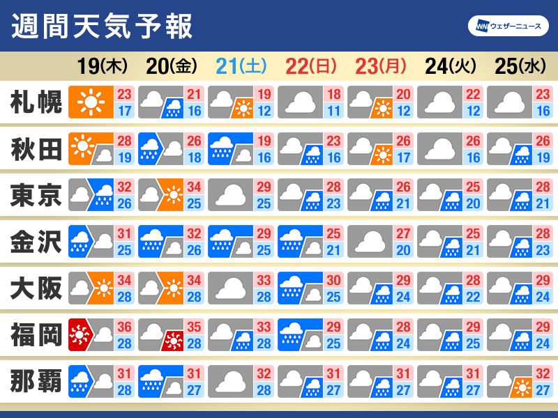 週間天気　三連休以降は大雨のおそれ　来週は厳しい残暑落ち着く