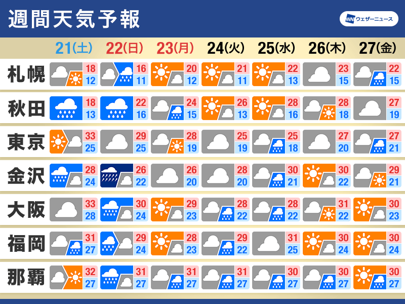 週間天気予報　三連休は大雨に警戒　猛残暑は終息