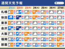 週間天気予報　三連休は秋雨前線による大雨警戒　猛暑は落ち着く