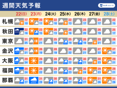 週間天気予報　三連休の間は秋雨前線が活動を活発化　大雨にて暑さ幕引きか