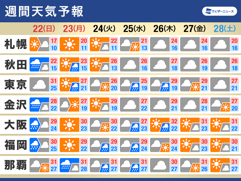 週間天気予報　秋分の日は荒天警戒　厳しい残暑は落ち着く