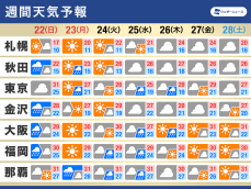 週間天気予報　秋分の日は荒天警戒　厳しい残暑は落ち着く