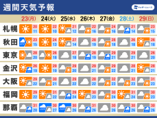 週間天気予報　週中頃は雨の可能性　厳しい残暑は和らぐ