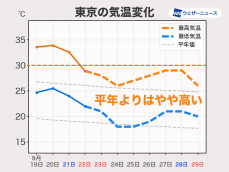 少しずつ秋らしい日が増える　平年よりは気温高めの日が多い