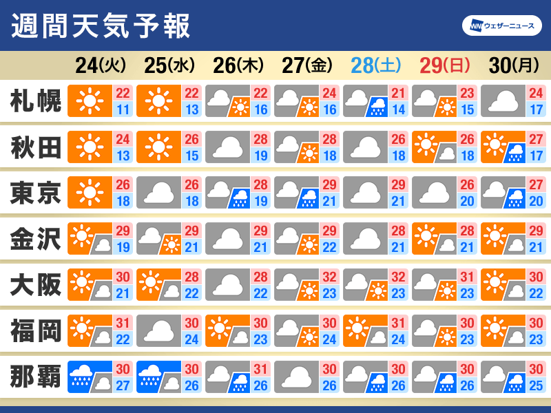 週間天気予報　西日本から東日本も秋の兆し　暑さ一息つく