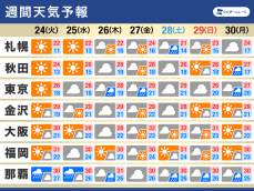 週間天気予報　西日本から東日本も秋の兆し　暑さ一息つく