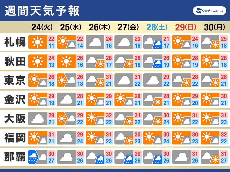 週間天気予報　週中頃は曇りや雨のところも　熱帯夜からは解放