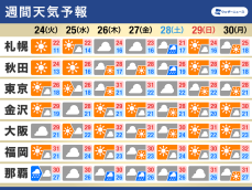 週間天気予報　週中頃は曇りや雨のところも　熱帯夜からは解放