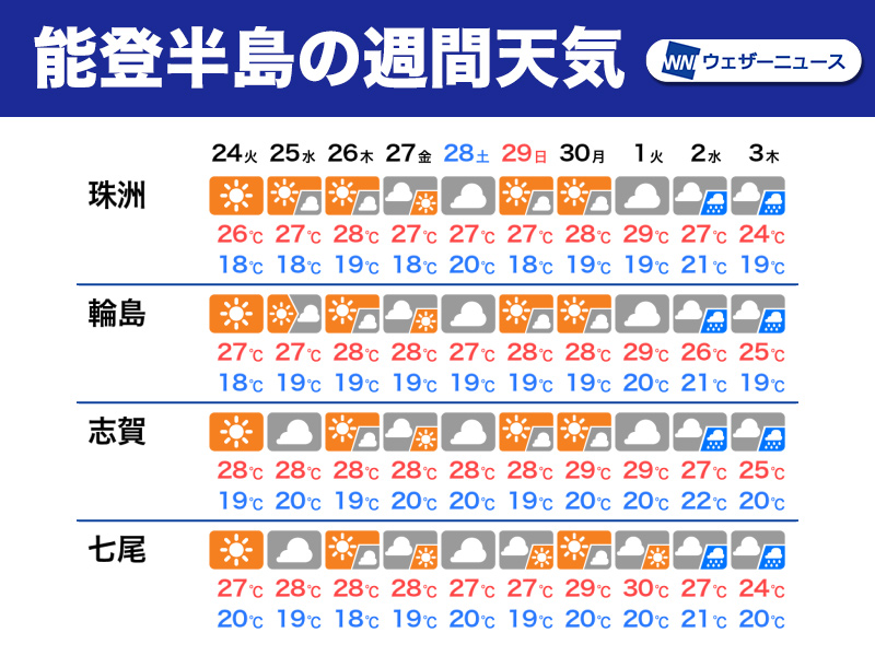 能登半島は晴れる日が多くなる予想 少しの雨でも注意を