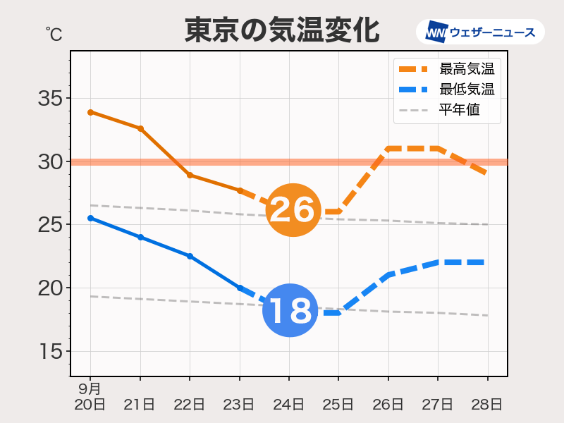 今週の朝晩は涼しい日が増える 昼間はカラッとした陽気に