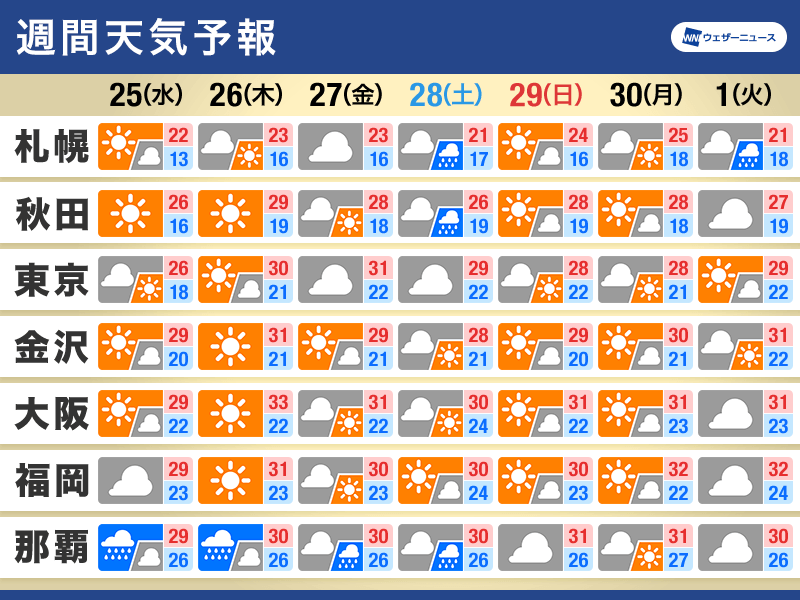 週間天気　秋雨前線の北側で秋の空気　週後半は雨の可能性