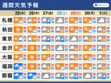 週間天気　関東など週後半は雨の可能性　気温の高い傾向続く