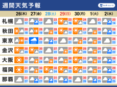 週間天気　週後半は雲多く関東は雨に　気温の高い傾向続く