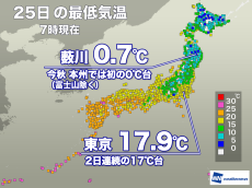 関東など今日も涼しい朝　本州で0℃台まで下がったところも