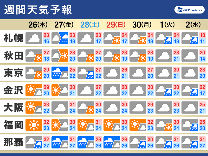 週間天気　金曜から関東で雨　秋雨前線と台風の間接的な影響